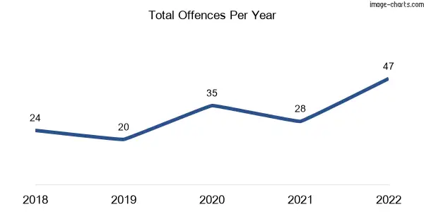 60-month trend of criminal incidents across Marlborough