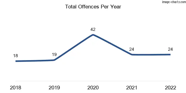60-month trend of criminal incidents across Marlo