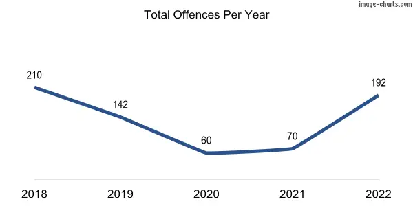 60-month trend of criminal incidents across Marmion