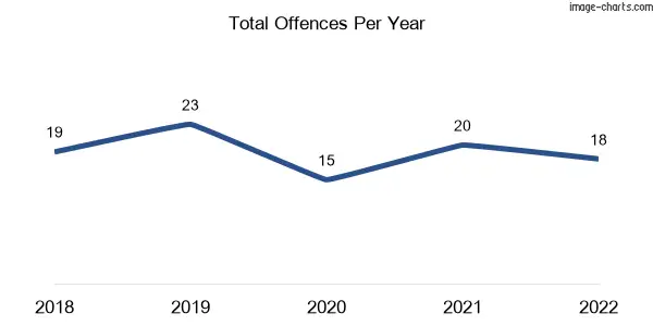 60-month trend of criminal incidents across Marmor