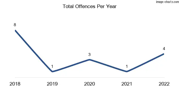 60-month trend of criminal incidents across Maroona