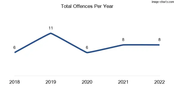 60-month trend of criminal incidents across Maroondan