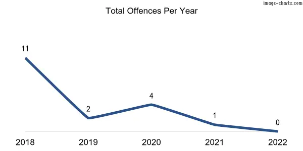 60-month trend of criminal incidents across Marrabel