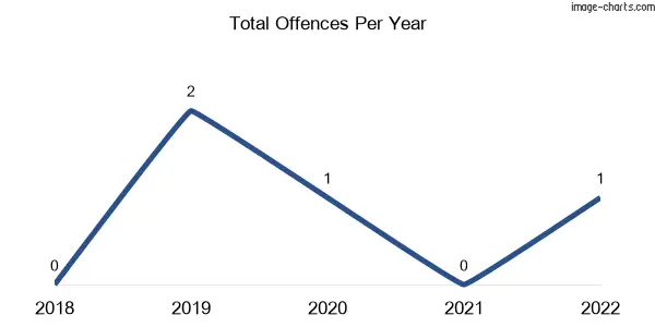 60-month trend of criminal incidents across Marraweeney