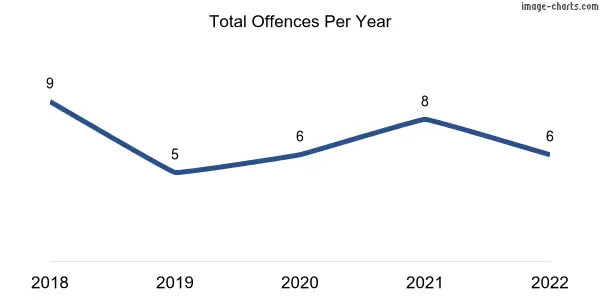 60-month trend of criminal incidents across Marree