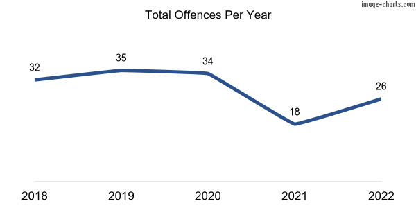 60-month trend of criminal incidents across Marryatville