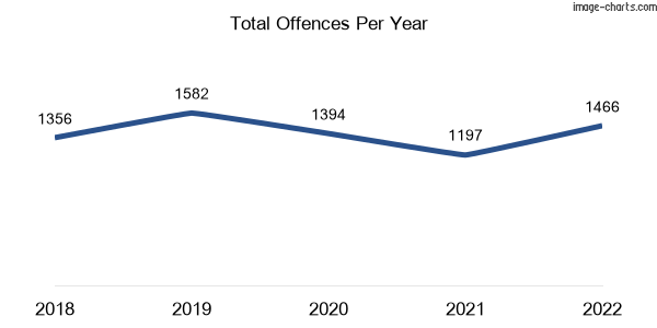 60-month trend of criminal incidents across Marsden