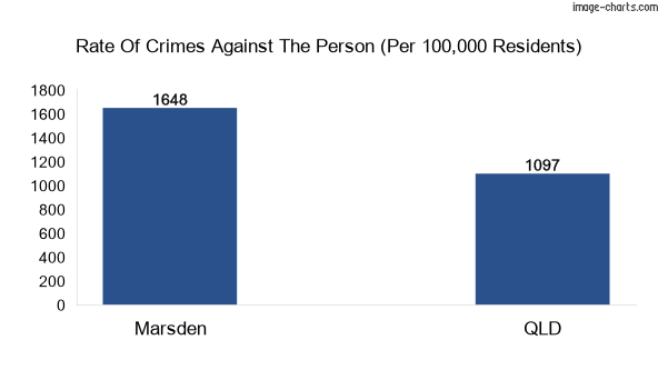 Violent crimes against the person in Marsden vs QLD in Australia