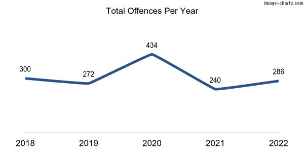 60-month trend of criminal incidents across Martin