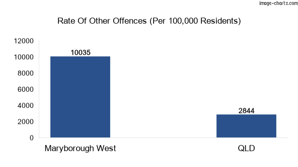 Other offences in Maryborough West vs Queensland
