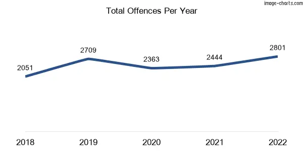 60-month trend of criminal incidents across Maryborough (Qld)