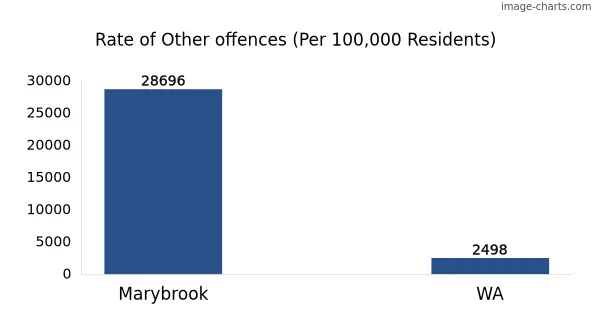 Rate of Other offences in Marybrook vs WA