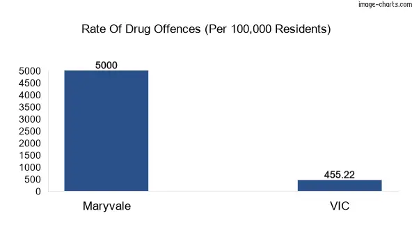Drug offences in Maryvale vs VIC