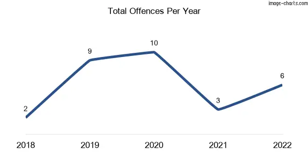 60-month trend of criminal incidents across Massie