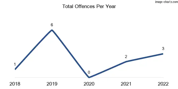 60-month trend of criminal incidents across Matlock