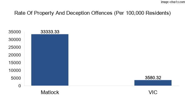 Property offences in Matlock vs Victoria