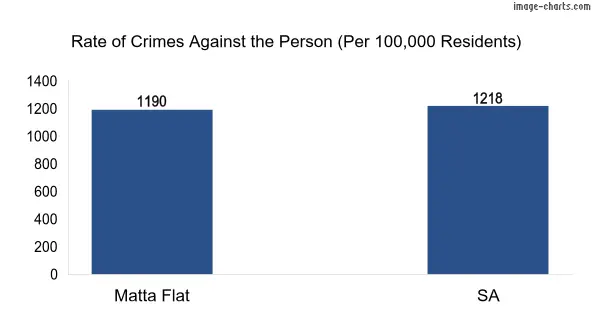 Violent crimes against the person in Matta Flat vs SA in Australia