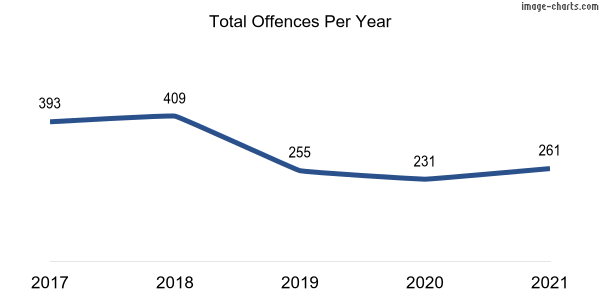 60-month trend of criminal incidents across Mawson