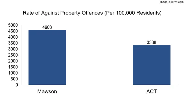 Property offences in Mawson vs ACT