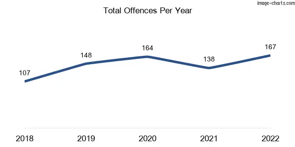 60-month trend of criminal incidents across McCrae