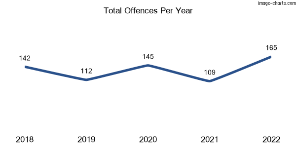 60-month trend of criminal incidents across McDowall