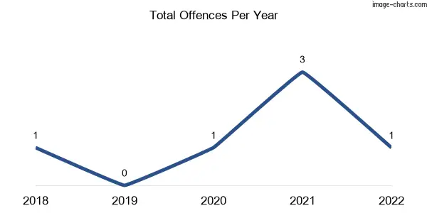 60-month trend of criminal incidents across McIntosh Creek