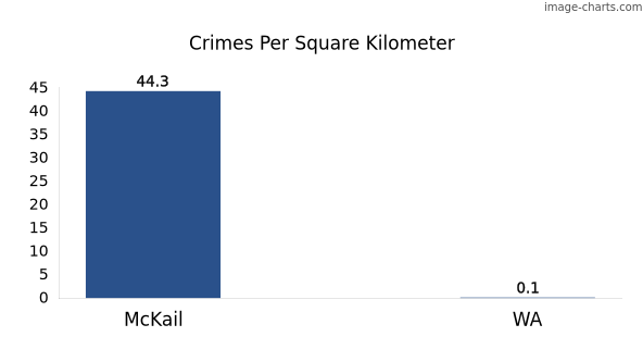 Crimes per square km in McKail vs WA
