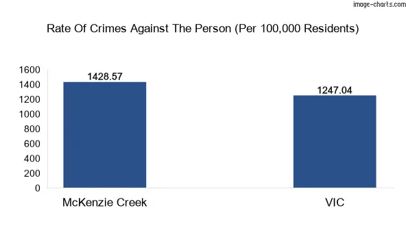 Violent crimes against the person in McKenzie Creek vs Victoria in Australia