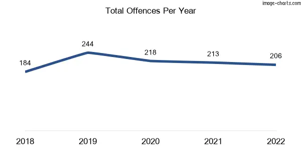 60-month trend of criminal incidents across McKinnon