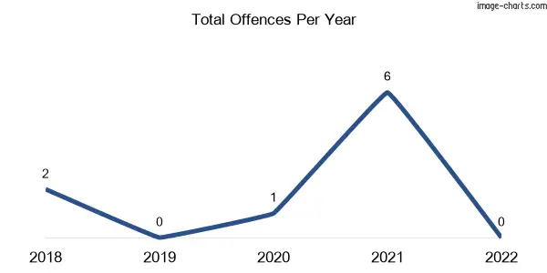 60-month trend of criminal incidents across McMillans