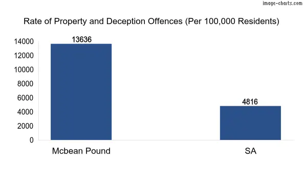 Property offences in Mcbean Pound vs SA