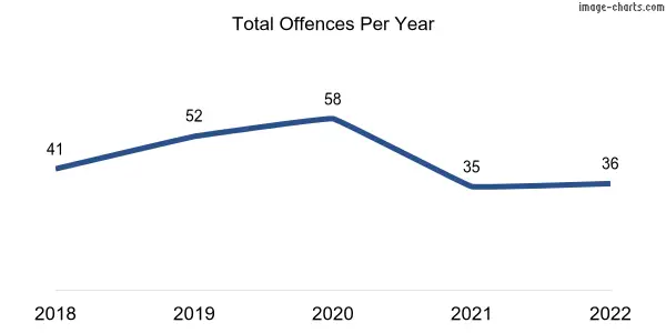 60-month trend of criminal incidents across Mccracken