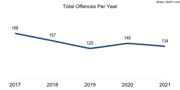 60-month trend of criminal incidents across Mckellar