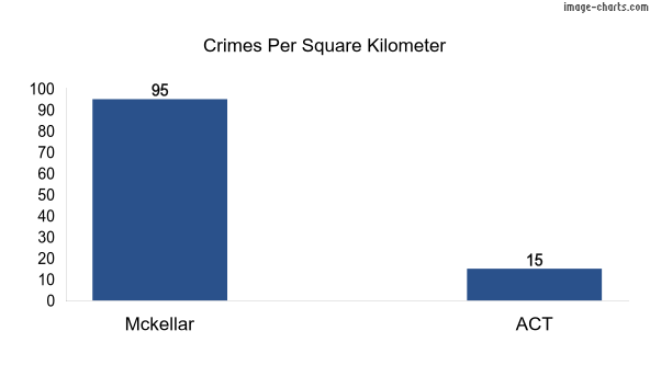 Crimes per square km in Mckellar vs ACT