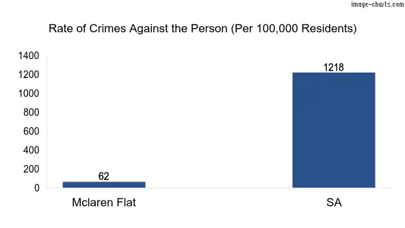 Violent crimes against the person in Mclaren Flat vs SA in Australia