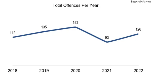 60-month trend of criminal incidents across Mclaren Vale