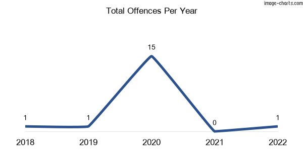 60-month trend of criminal incidents across Mead