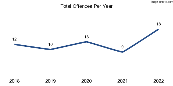 60-month trend of criminal incidents across Meandarra