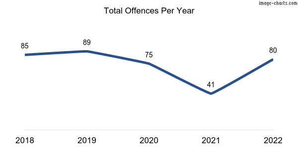 60-month trend of criminal incidents across Medindie