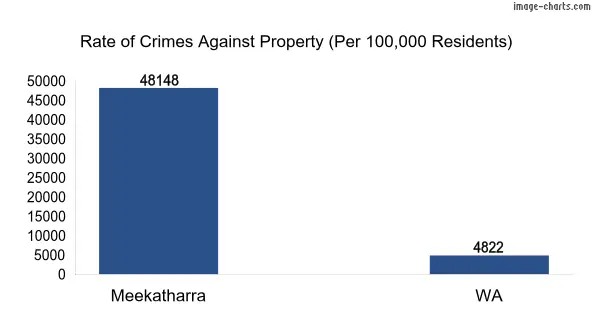 Property offences in Meekatharra vs WA