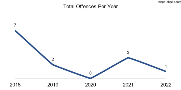 60-month trend of criminal incidents across Melawondi
