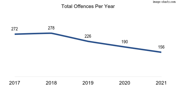 60-month trend of criminal incidents across Melba