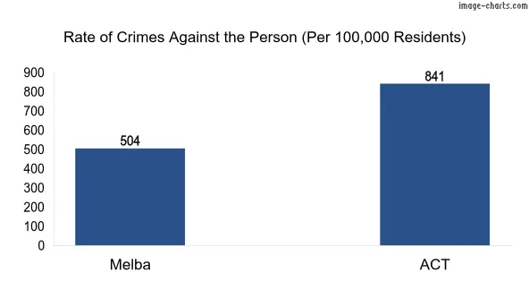 Violent crimes against the person in Melba vs ACT in Australia