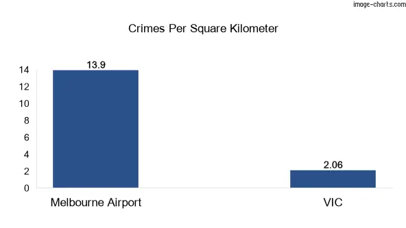 Crimes per square km in Melbourne Airport vs VIC
