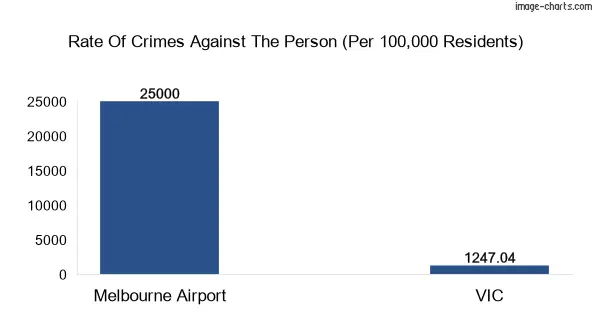 Violent crimes against the person in Melbourne Airport vs Victoria in Australia