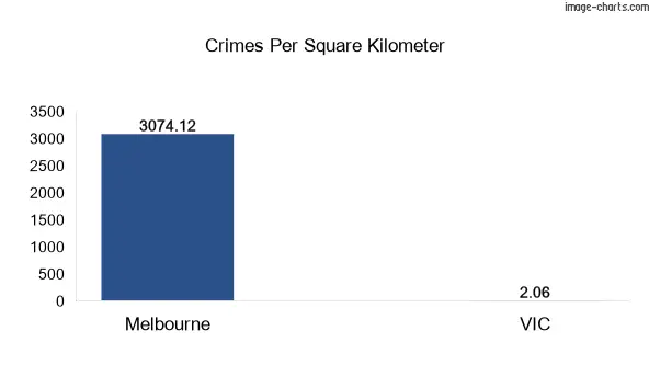 Crimes per square km in Melbourne vs VIC