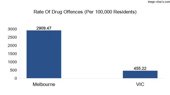 Drug offences in Melbourne vs VIC