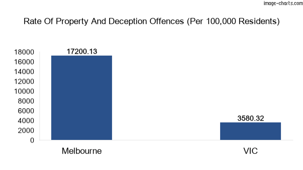 Property offences in Melbourne vs Victoria
