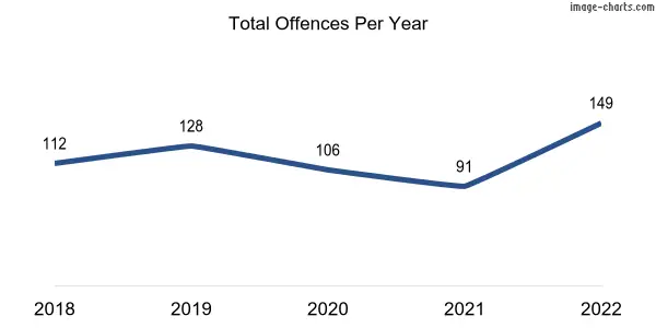 60-month trend of criminal incidents across Melrose Park