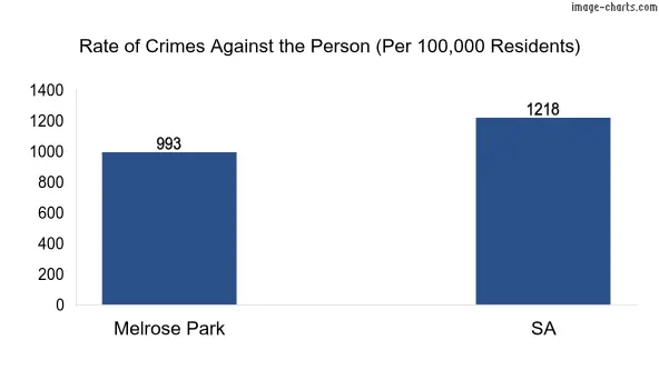 Violent crimes against the person in Melrose Park vs SA in Australia
